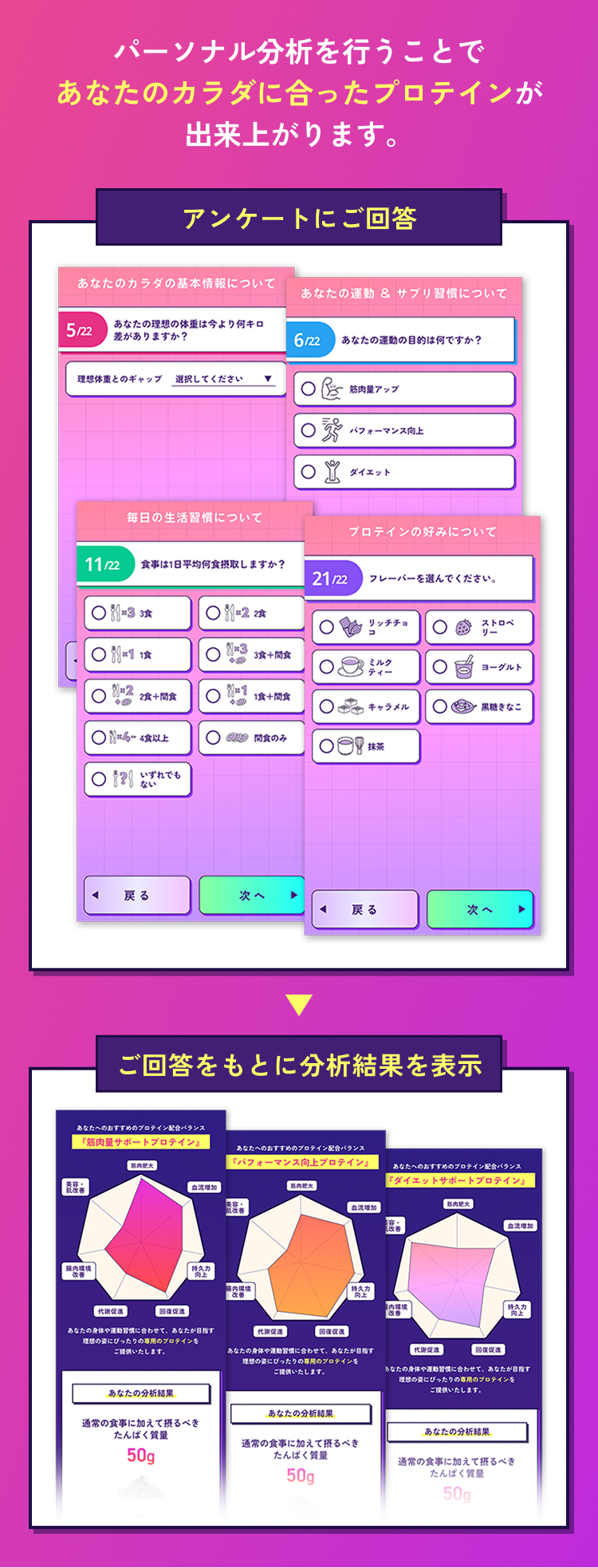 パーソナル分析を行うことであなたのカラダに合ったプロテインが出来上がります。